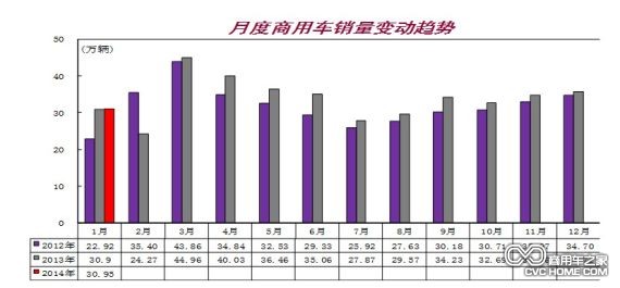 月度商用車銷量變動趨勢，商用車之家網(wǎng)