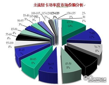 整體輕卡向中、高端切換趨勢(shì)明顯 商用車網(wǎng)報(bào)道