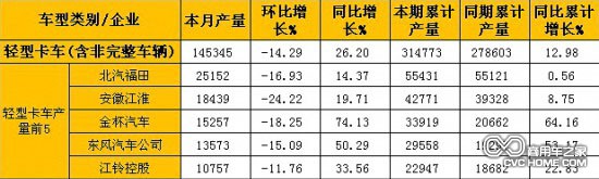 2月輕型卡車(含非完整車輛)產(chǎn)量表(單位:輛)