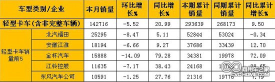 2月輕型卡車(含非完整車輛)銷量表(單位:輛)