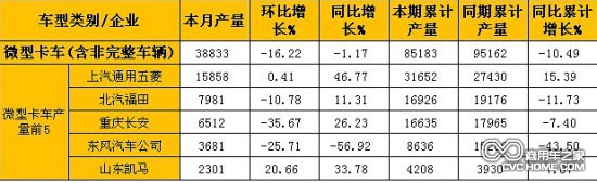 2月微型卡車(含非完整車輛)產(chǎn)量表(單位:輛)