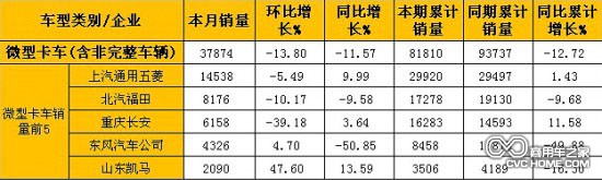 2月微型卡車(含非完整車輛)銷量表(單位:輛)