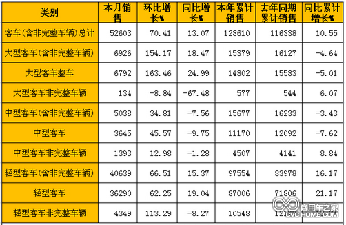 商用車之家 客車數(shù)據(jù)分析