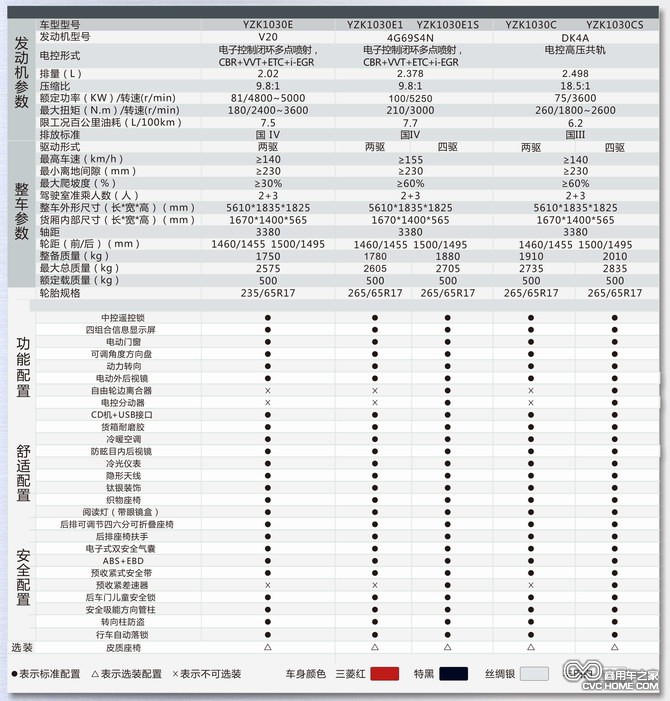 長(zhǎng)豐獵豹CT5皮卡參數(shù)配置  商用車網(wǎng)