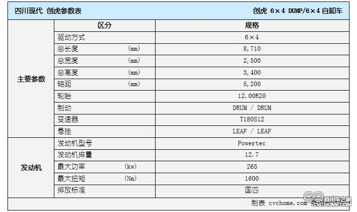 自卸車表格 四川現(xiàn)代 創(chuàng)虎 商用車網(wǎng)報(bào)道
