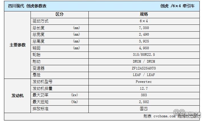 四川現(xiàn)代 創(chuàng)虎 參數(shù)表格2