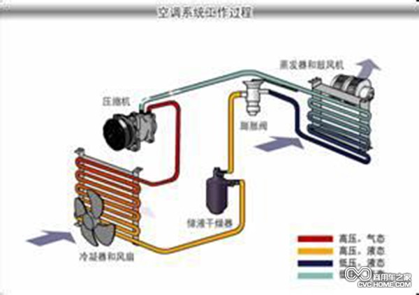 空調系統(tǒng)工作過程 商用車之家訊