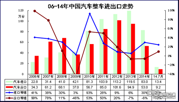 06-14年中國(guó)汽車(chē)整車(chē)出口走勢(shì) 商用車(chē)