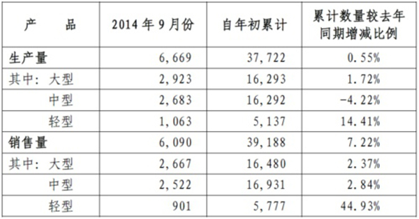 宇通客車(chē)9月銷(xiāo)車(chē)6090輛 同比增長(zhǎng)52.98%