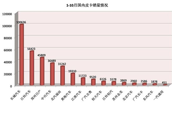 今年從一月到八月中國(guó)皮卡市場(chǎng)銷量排名