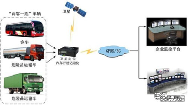 交通運(yùn)輸部考核全國(guó)重點(diǎn)營(yíng)運(yùn)車(chē)輛聯(lián)網(wǎng)聯(lián)控