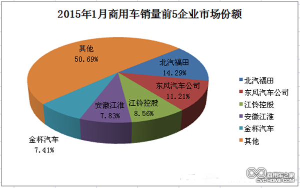 1月僅銷28萬輛 商用車各細(xì)分市場(chǎng)數(shù)據(jù)解讀