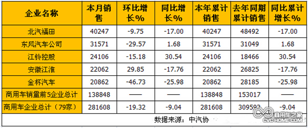 2015年1月國(guó)內(nèi)商用車企業(yè)銷售前五