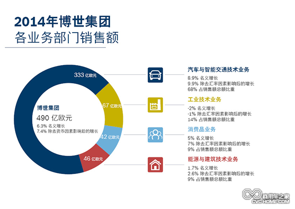 博世集團(tuán)2015年第一季度銷售額實(shí)現(xiàn)全面增長